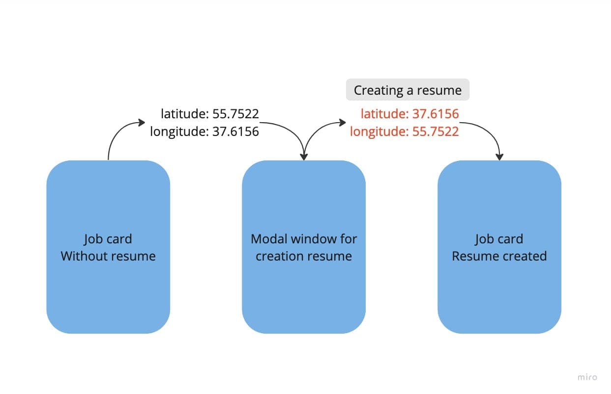 Three cards showing how longitude and latitude were switched. Job card without resume sends correct coordinates to modal window for resume creation, then latitude and longitude values are swapped when job card and resume is created.