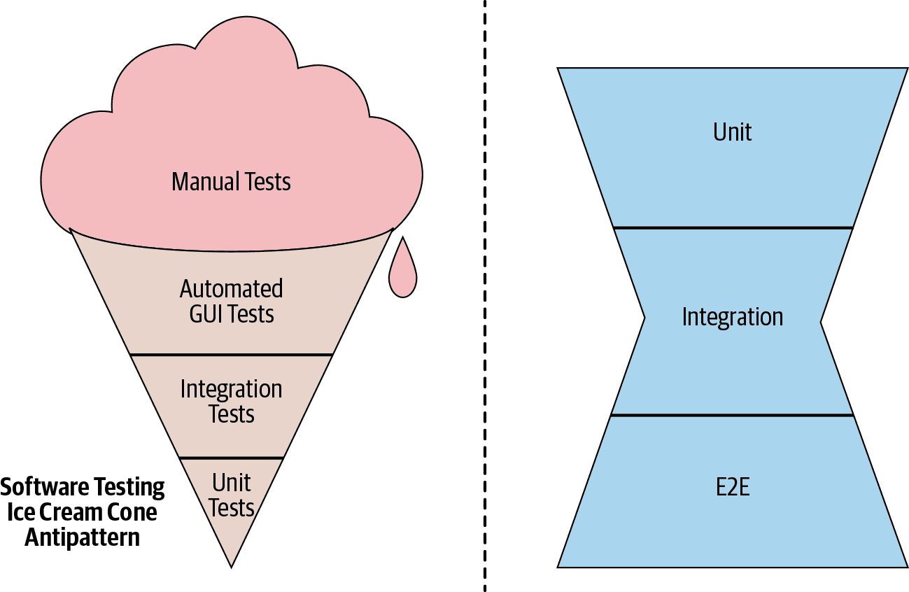 Left: Ice cream cone labeled top to bottom: Manual tests, Automated Gui Tests, Integration tests, Unit tests. Right: Hourglass shape top to bottom: Unit, Integration, E2E