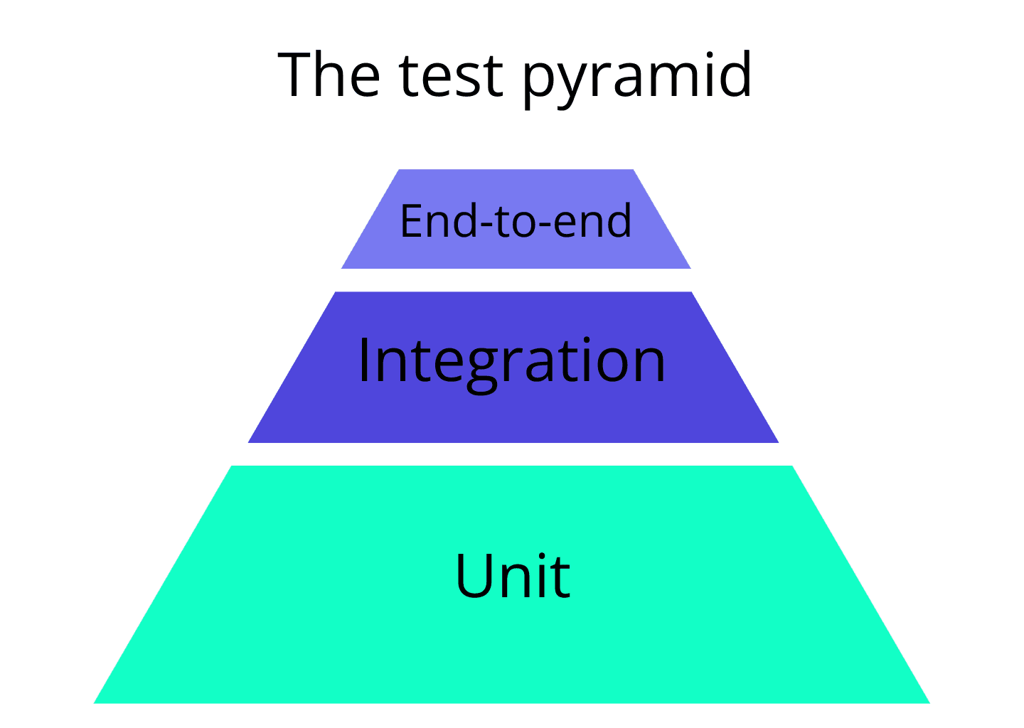 "The test pyramid" above three trapezoids forming a pyramid. From bottom up, trapezoids are labeled: Unit, Integration, end-to-end