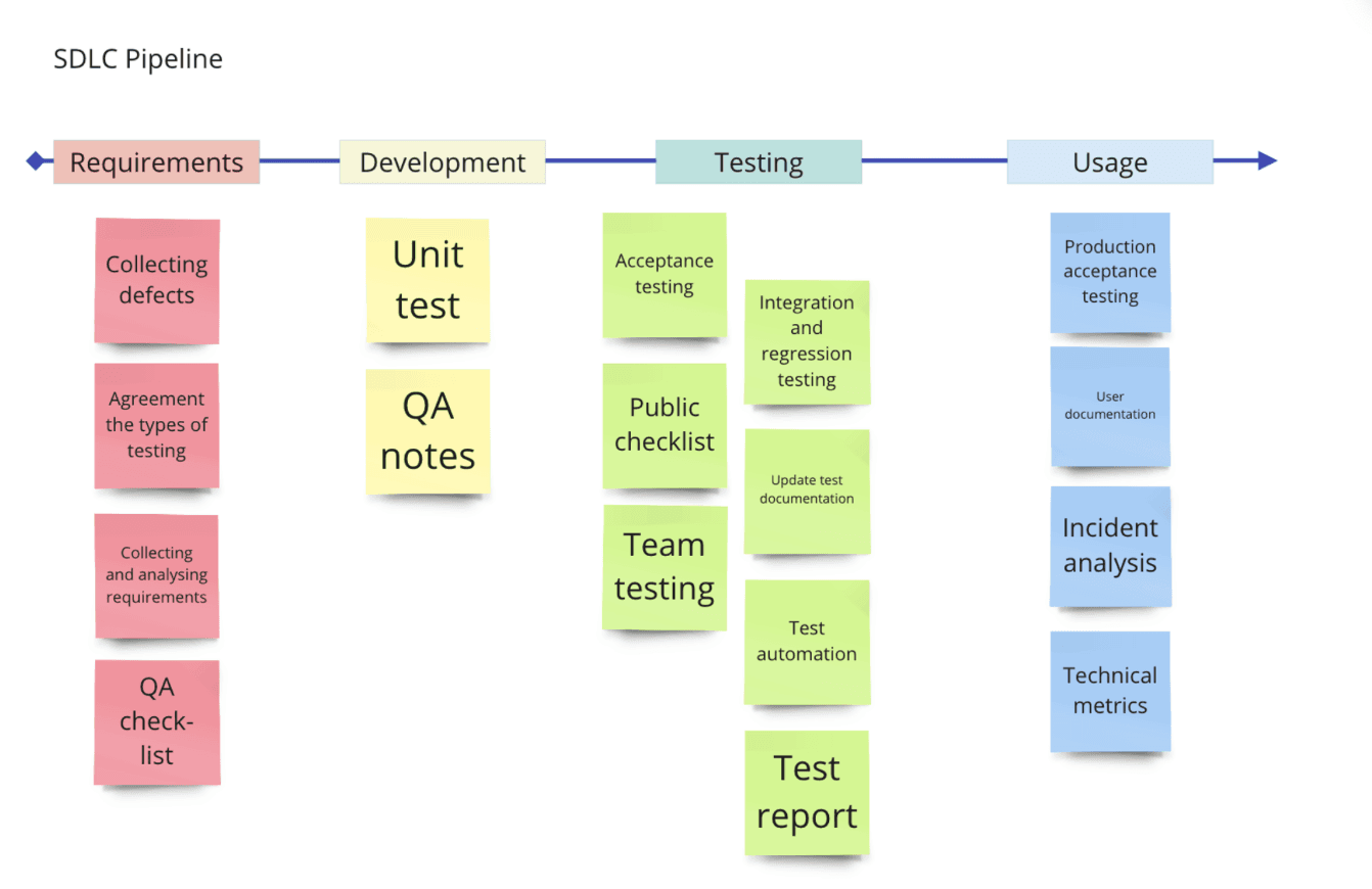 Miro board showing Qase's SDLC pipeline