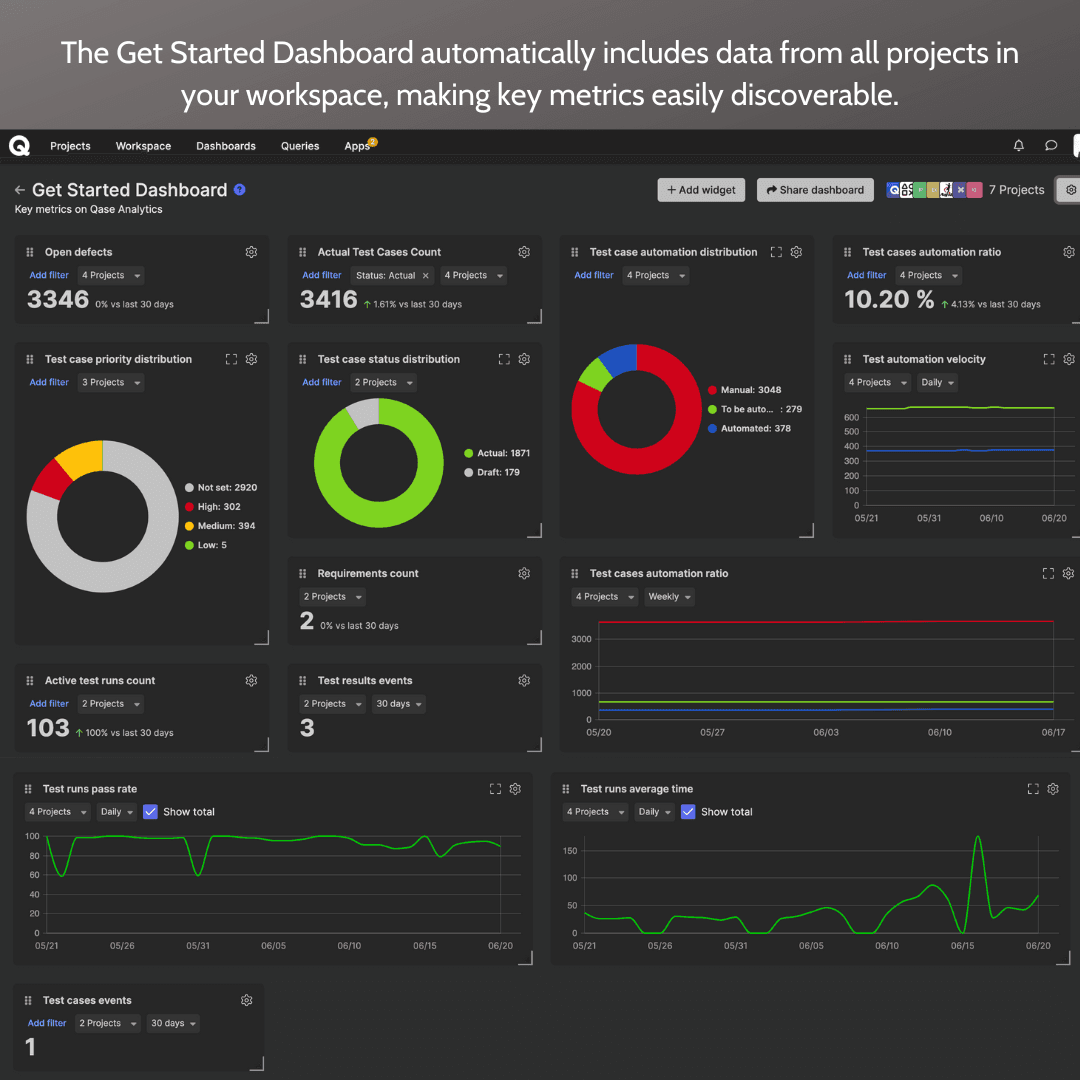 Example Qase Analytics Get Started Dashboard with text "The Get Started Dashboard automatically includes data from all projects in your workspace, making key metrics easily discoverable."
