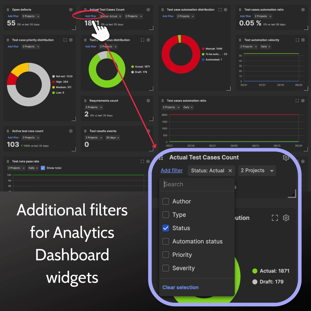 Example Qase Analytics Dashboard with "add filter" circled and pointing to a magnified menu of filters: Author, type, Status, Automation Status, Priority, Severity
