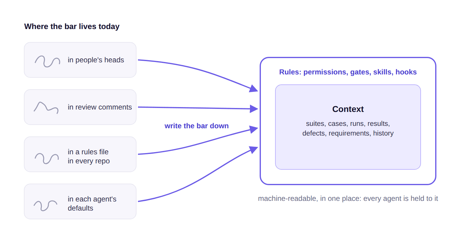 The quality bar moves from heads, review comments, per-repo rules files, and each agent's defaults into one machine-readable place.
