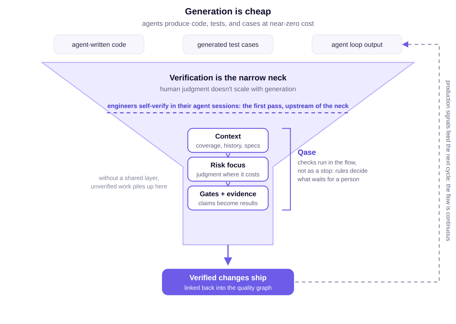 Generation is wide, verification is the narrow neck; engineers self-verify upstream, Qase structures the neck.