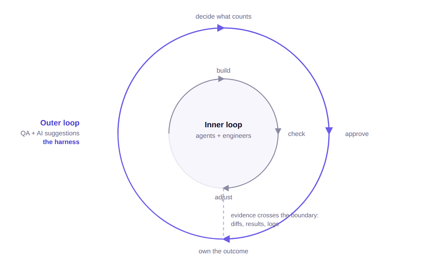 Inner loop: agents and engineers build, check, adjust. Outer loop: QA decides what counts, approves, owns the outcome.