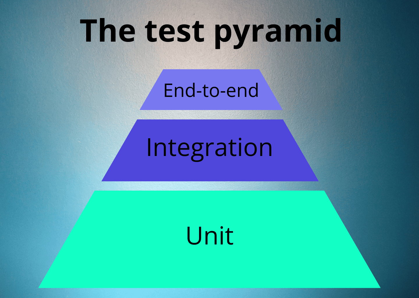 Pyramid split into three sections labeled top to bottom: end-to-end, integration, unit