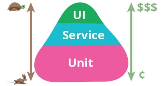 Right: Vertical arrow, rabbit on bottom, turtle on top. Center: Pyramid labeled top to bottom: UI, Service, Unit. Left: Vertical arrow with cents sign at bottom and three dollar signs at top