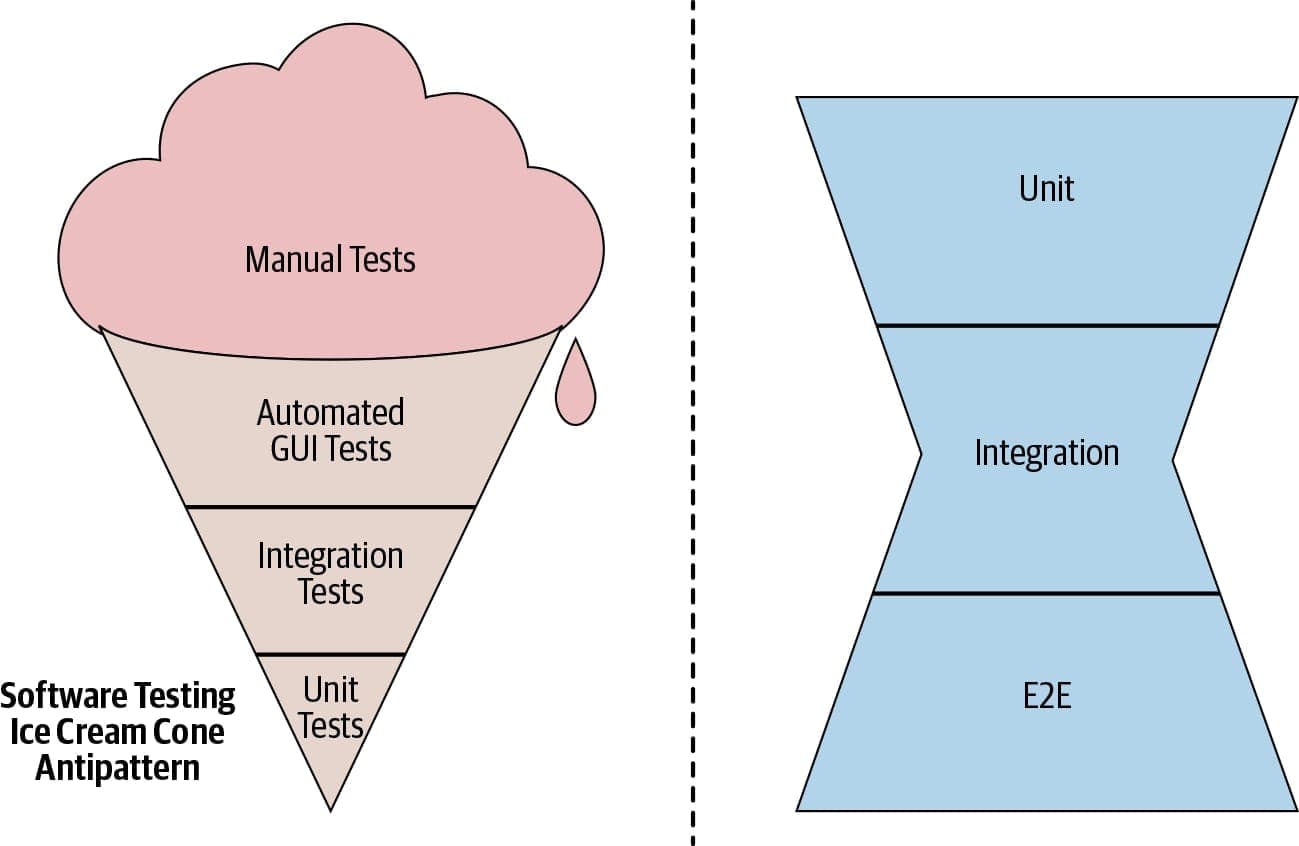 Illustration of ice cream cone. Scoop labeled manual tests, cone labeled top-to-bottom: Automated GUI tests, integration tests, unit tests. Hourglass illustration labeled top to bottom: unit, integration, e2e