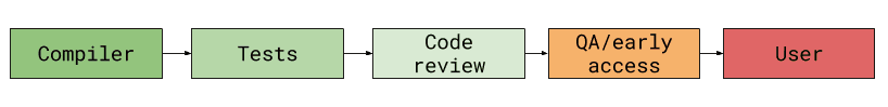 5 boxes labeled left to right: Compiler, tests, Code Review, QA/early access, User