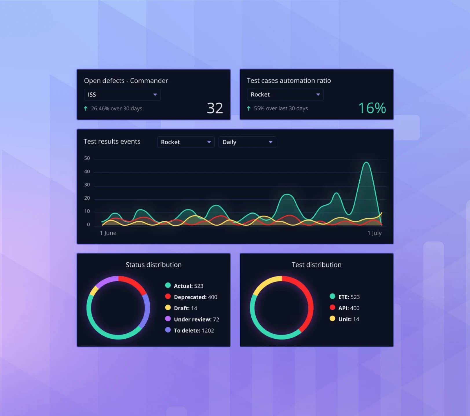 Qase reporting dashboard showing pass rates and coverage gaps